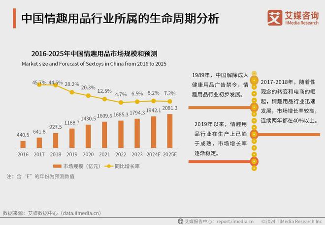 行业消费者洞察分析：消费者价值观念开放冰球突破豪华版2024年中国情趣用品(图3)