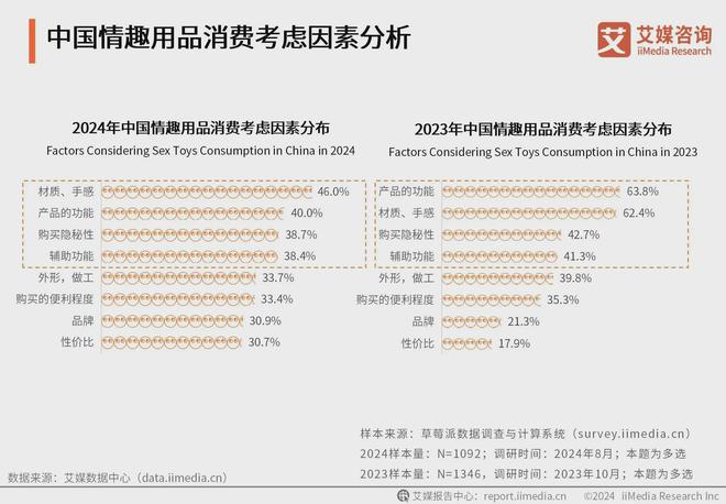 行业消费者洞察分析：消费者价值观念开放冰球突破豪华版2024年中国情趣用品(图2)